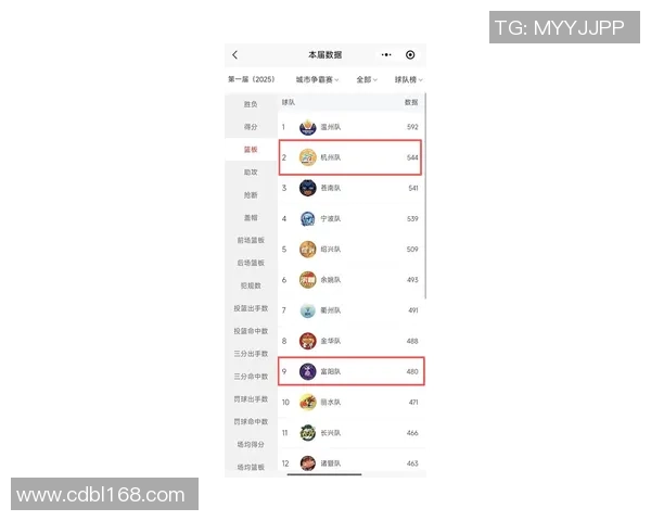 杭州篮球队在世界杯积分榜上以66分稳居第一争夺冠军的希望依然强烈